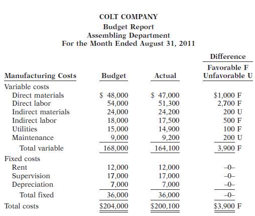 Colt Company uses budgets in controlling costs. The August 2011