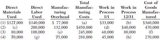 Incomplete manufacturing cost data for Mabry Company for 2011 ar