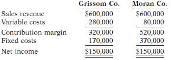 The CVP income statements shown below are available for Grissom