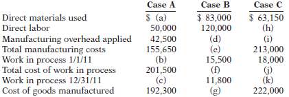 Manufacturing cost data for Sassafras Company, which uses a job