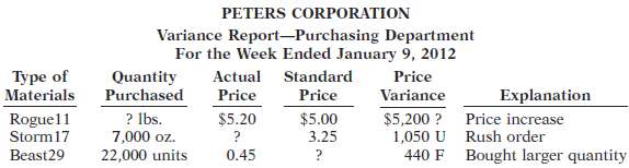 Peters Corporation prepared the following variance report.  .:.
