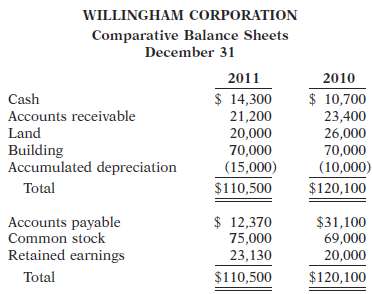 Willingham Corporation's comparative balance sheets are presente