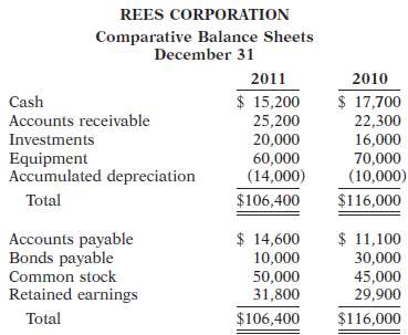 Rees Corporation's comparative balance sheets are presented belo