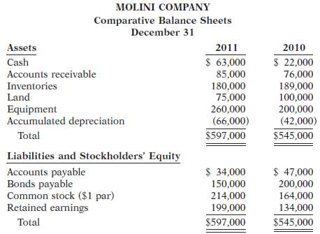 Comparative balance sheets for Molini Company are presented belo