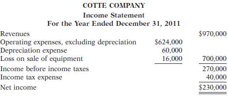 Cotte Company's income statement contained the condensed informa