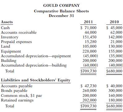 The comparative balance sheets for Gould Company as of December