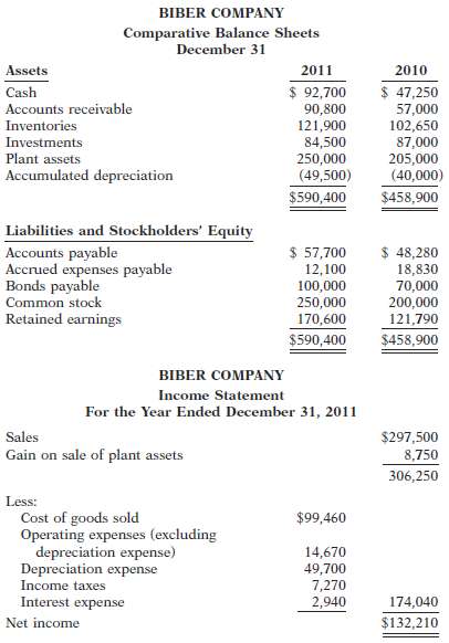 Condensed financial data of Biber Company appear below.  .:.
