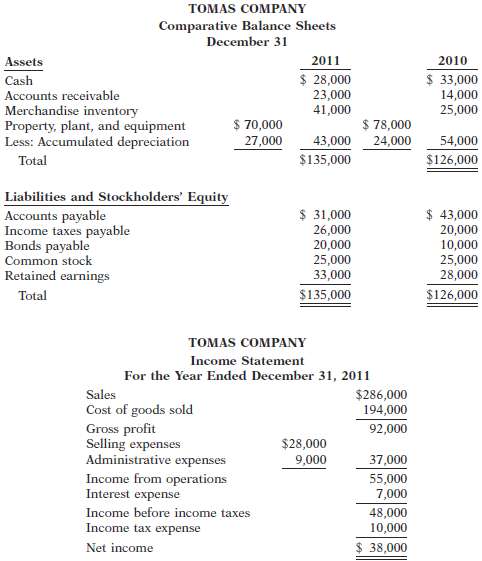Presented below are the financial statements of Tomas Company. 