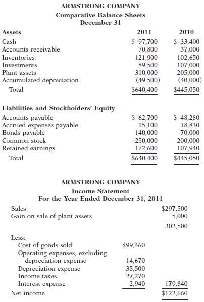 Condensed financial data of Armstrong Company are shown below. 