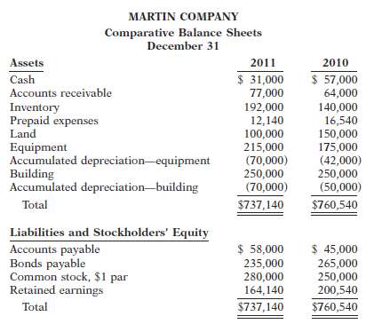 Presented on the next page are the comparative balance sheets for Martin