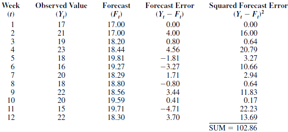 Many forecasting models use parameters that are estimated using 