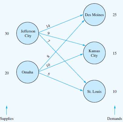 Consider the following network representation of a transportatio