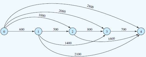 The five nodes in the following network represent points one