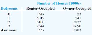 The American Housing Survey reported the following data on the