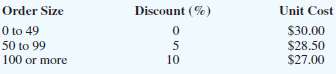 Assume that the following quantity discount schedule is appropri