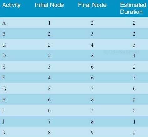 Consider Table 6-2, Network Diagram Data for a Small Project.