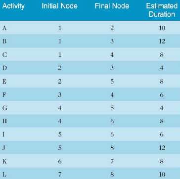 Consider Table 6-3, Network Diagram Data for a Large Project.