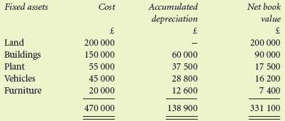 The following is an extract from Barrow's balance sheet at