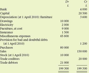 The following is Ash's trial balance as at 31 March