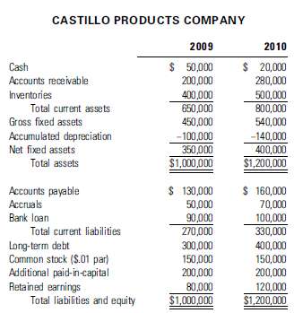 Cindy and Robert (Rob) Castillo founded the Castillo Products Co