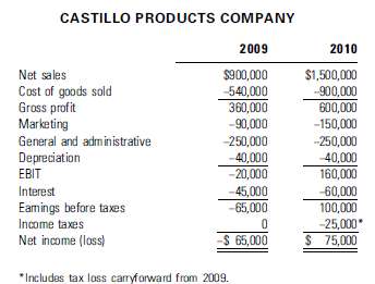 The Castillo Products Company described in Problem 6 had a