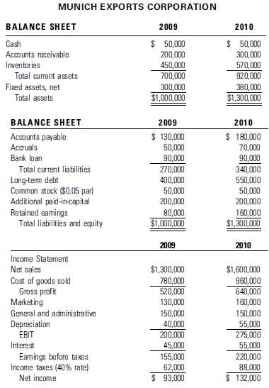 Following are two years of income statements and balance sheets