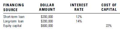 Kareem Construction Company has the following amounts of interest-bearing debt