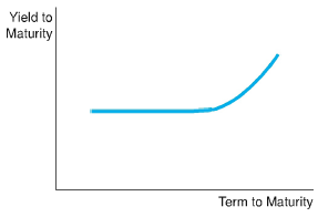 If a yield curve looks like the one shown in