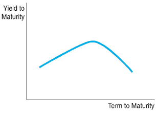 If a yield curve looks like the one shown in figure