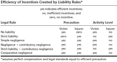 In Table, no liability and strict liability have the opposite