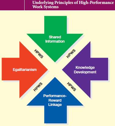 Which principles of high-performance work systems appear in this
