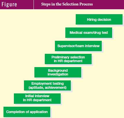 1. Which steps in the employee selection process shown earlier