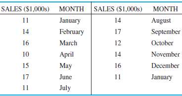 Sales of industrial vacuum cleaners at R. Lowenthal Supply Co.