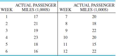 Passenger miles flown on Northeast Airlines, a commuter firm ser