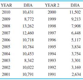 The following table provides the Dow Jones Industrial Average (D