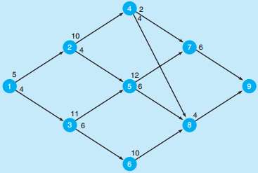 Solve the shortest-route problem for the network shown inFigure. 144239