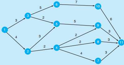Solve the shortest-route problem for the network shown inFigure. 144240