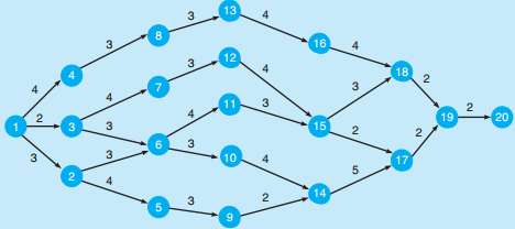 What is the shortest route through the network in Figure?