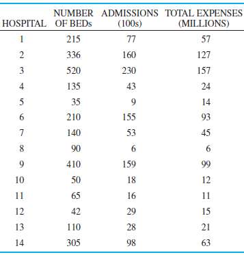 The total expenses of a hospital are related to many