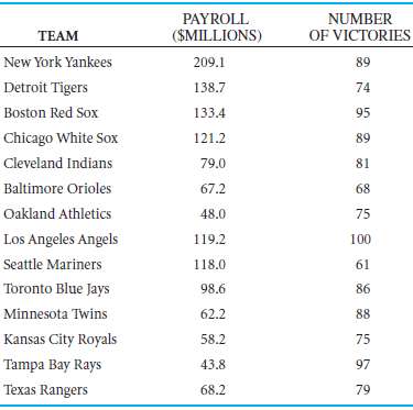 In 2008, the total payroll for the New York Yankees