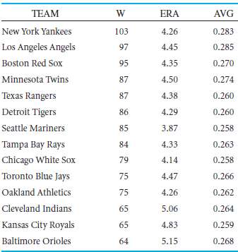 In 2009, the New York Yankees won 103 baseball games
