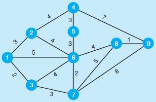 Solve the minimal-spanning tree problem in the network shown in