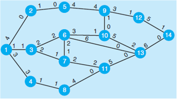 Solve the maximal-flow problem presented in the network of Figur