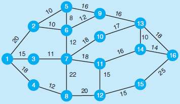 Solve the shortest-route problem presented in the network of Fig