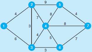 Use the shortest route algorithm to determine the minimum distan