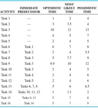 MOST IMMEDIATE OPTIMISTIC LIKELY PESSIMISTIC ACTIVITY PREDECESSOR TIME TIME TIME Task 1 2 Task 2 3 3.5 4 Task 3 10 12 13