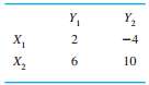 Determine the strategies for X and Y, given the following