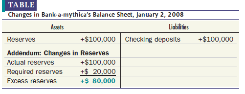Use tables to illustrate what happens to bank balance sheets