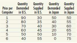 The following table presents the demand and supply curves for