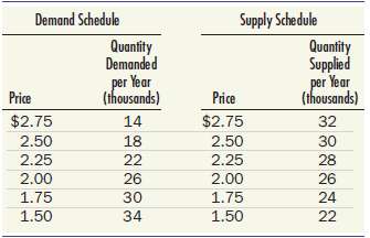 The following are the assumed supply and demand schedules for